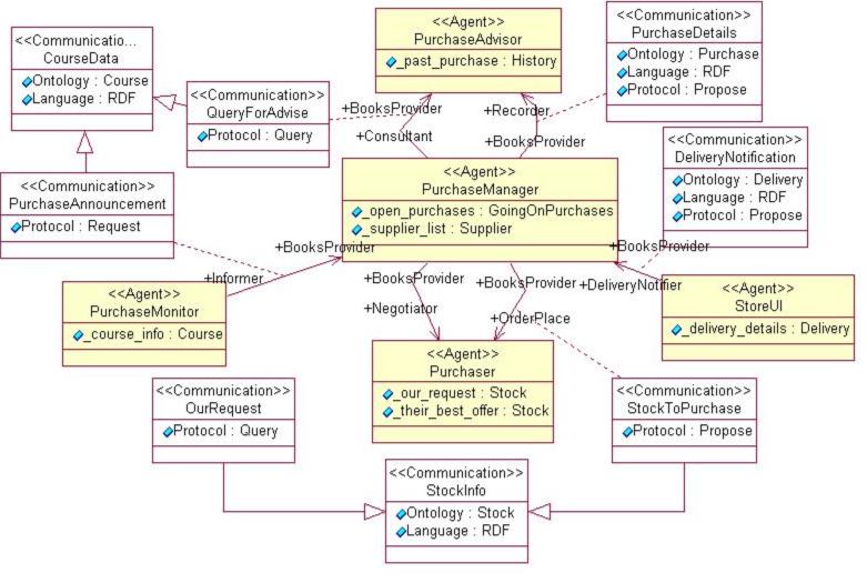 Communication ontology description use cases