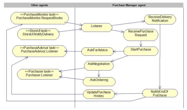 Task specification use cases